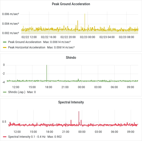 Real-time peak ground acceleration, Shindo and spectral intensity traces.