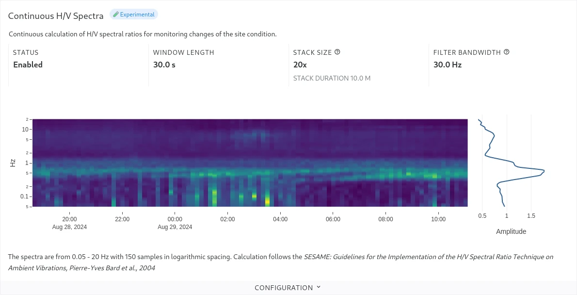 Continuous H/V spectral ratio display.